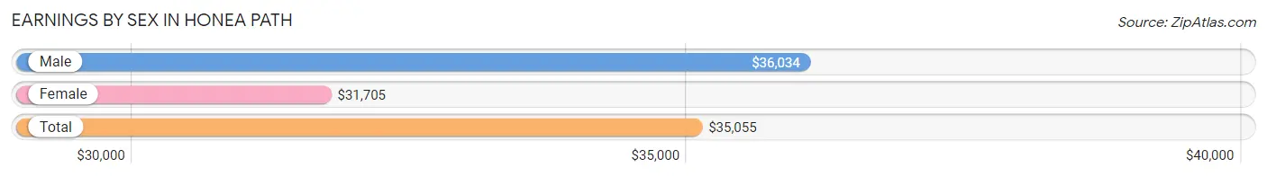 Earnings by Sex in Honea Path