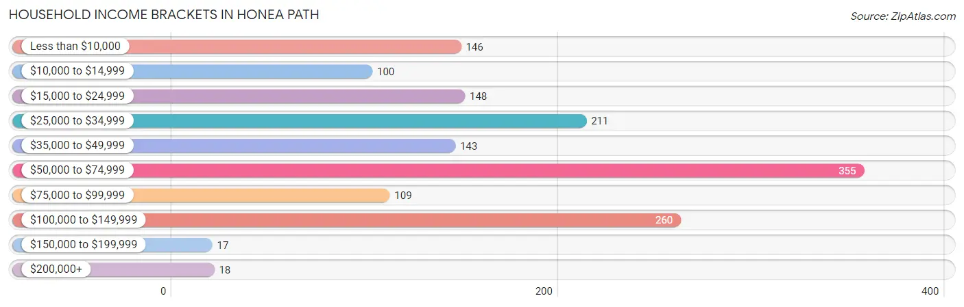 Household Income Brackets in Honea Path