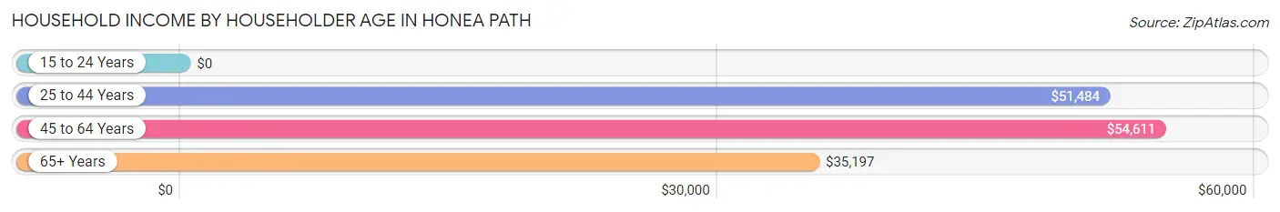 Household Income by Householder Age in Honea Path