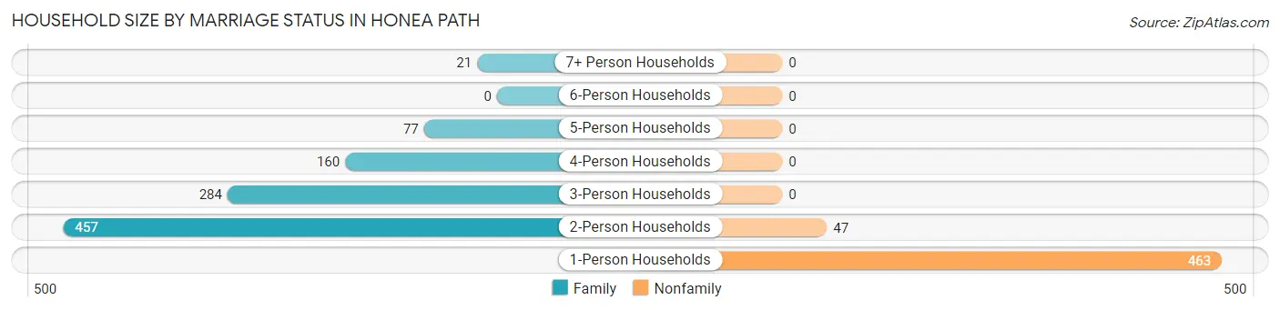 Household Size by Marriage Status in Honea Path