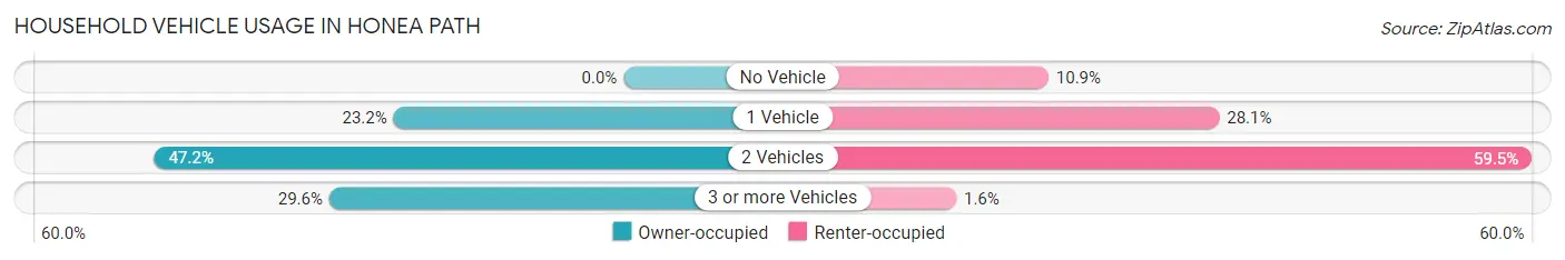 Household Vehicle Usage in Honea Path