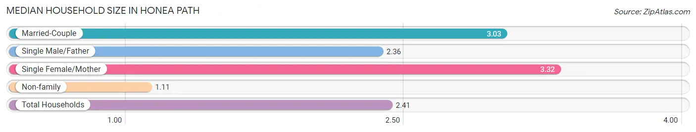 Median Household Size in Honea Path
