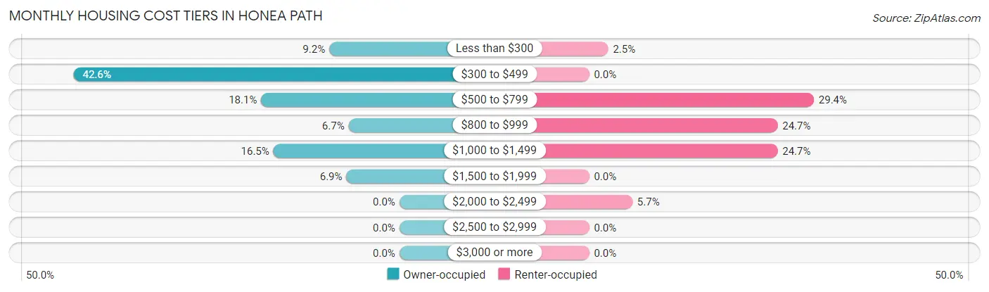 Monthly Housing Cost Tiers in Honea Path