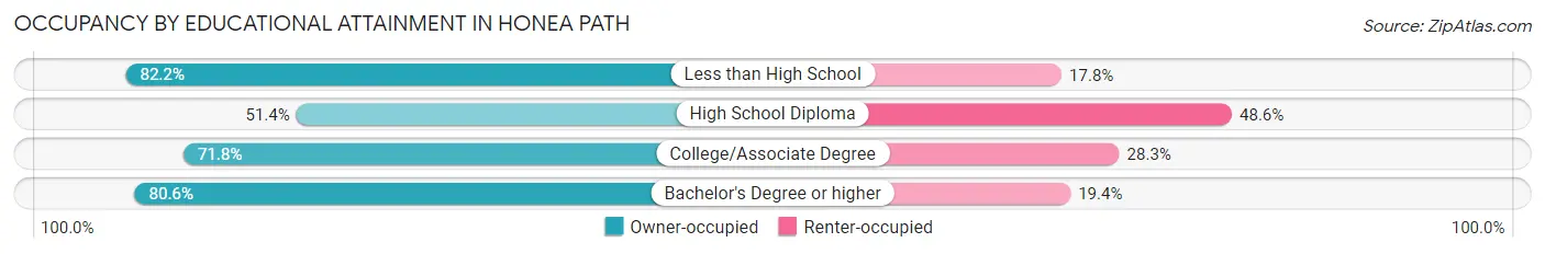 Occupancy by Educational Attainment in Honea Path