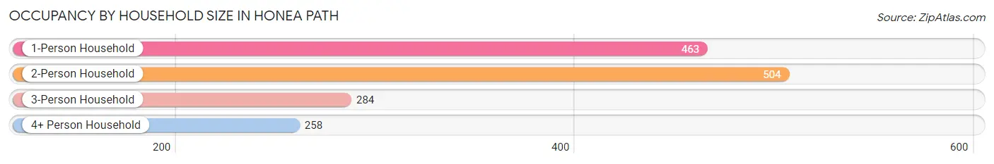 Occupancy by Household Size in Honea Path