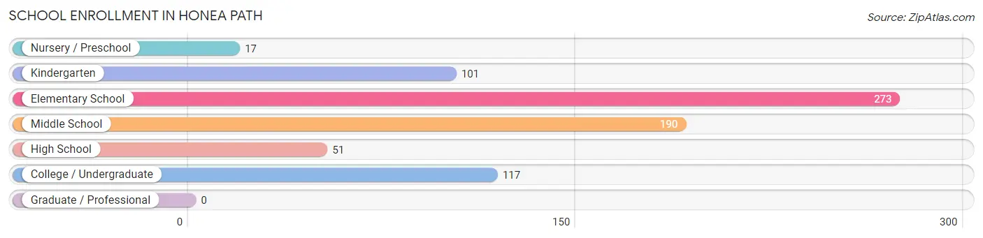 School Enrollment in Honea Path