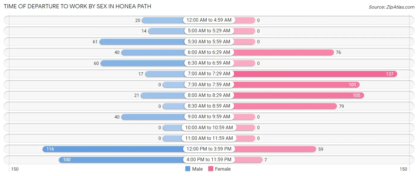 Time of Departure to Work by Sex in Honea Path