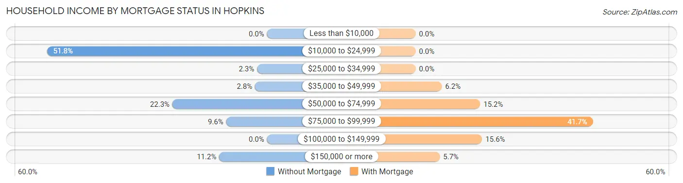 Household Income by Mortgage Status in Hopkins