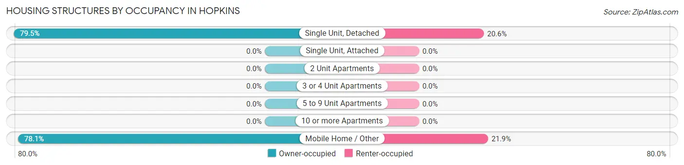 Housing Structures by Occupancy in Hopkins