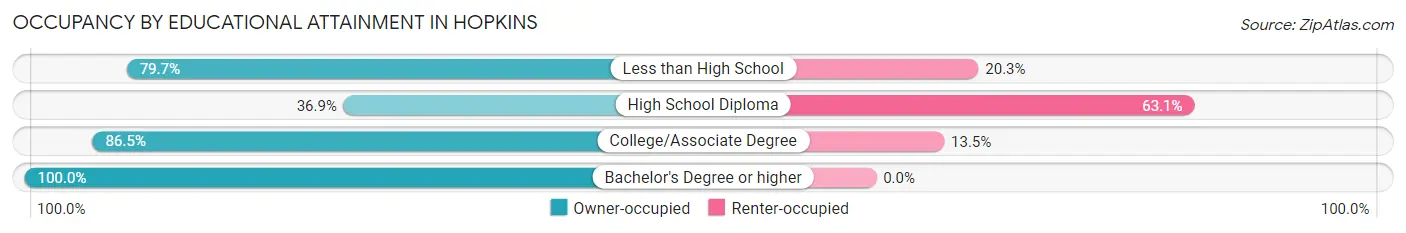 Occupancy by Educational Attainment in Hopkins