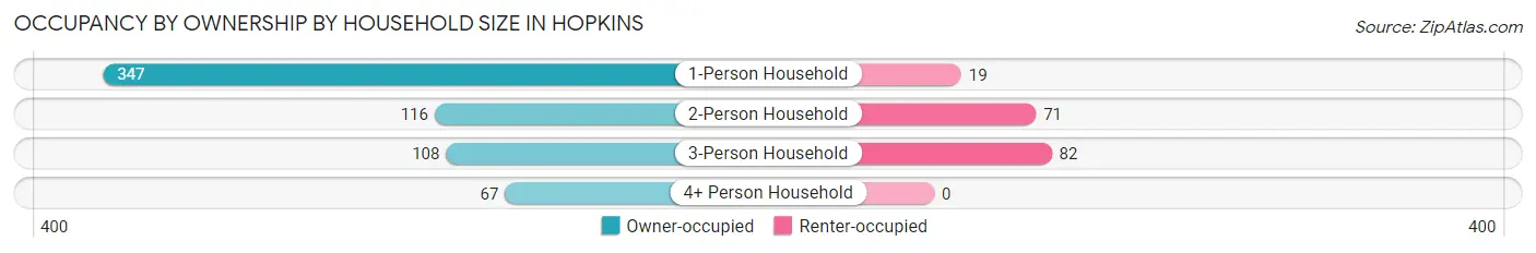 Occupancy by Ownership by Household Size in Hopkins