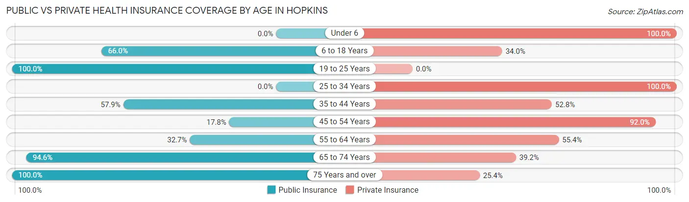 Public vs Private Health Insurance Coverage by Age in Hopkins