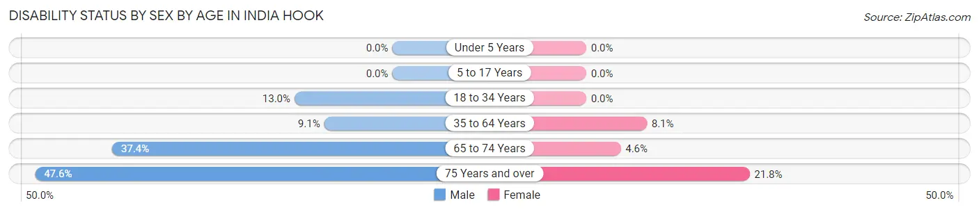 Disability Status by Sex by Age in India Hook
