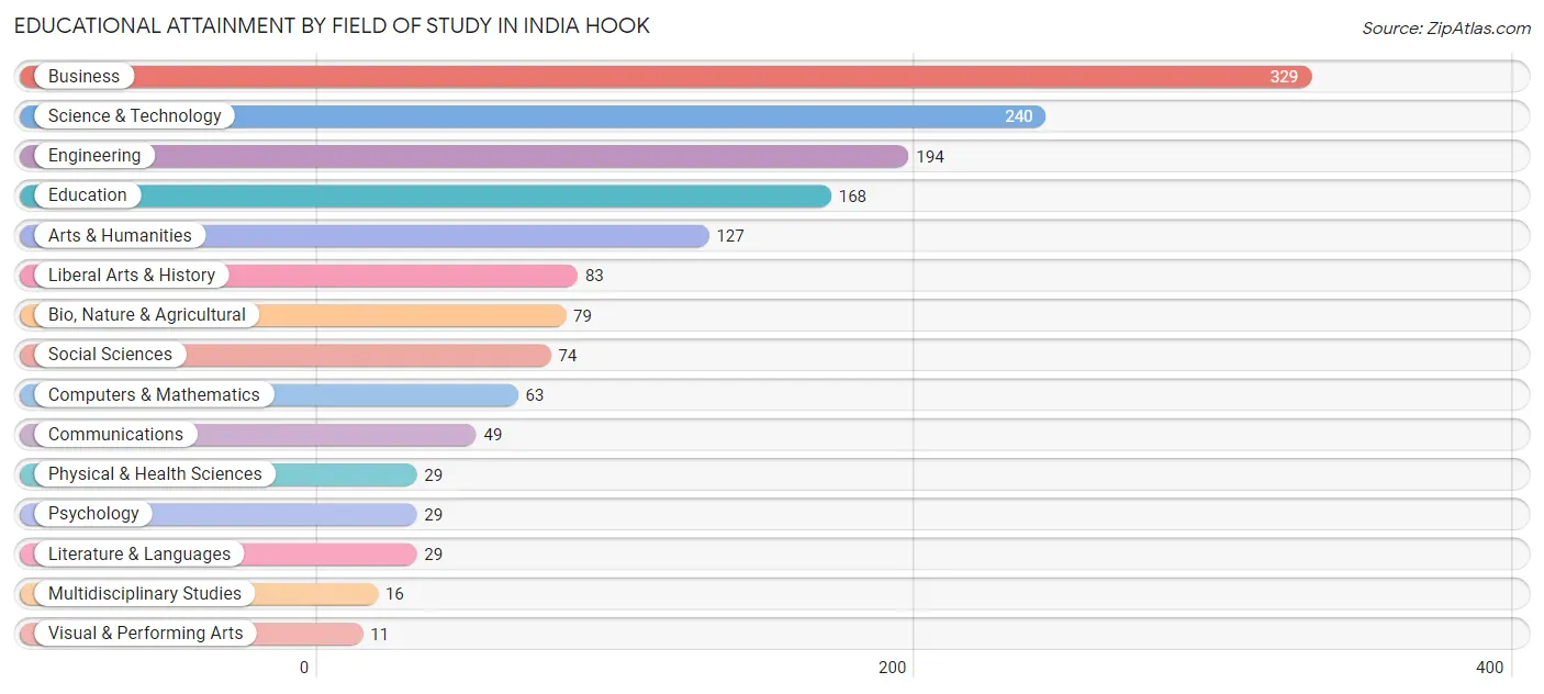 Educational Attainment by Field of Study in India Hook