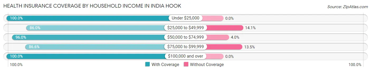 Health Insurance Coverage by Household Income in India Hook