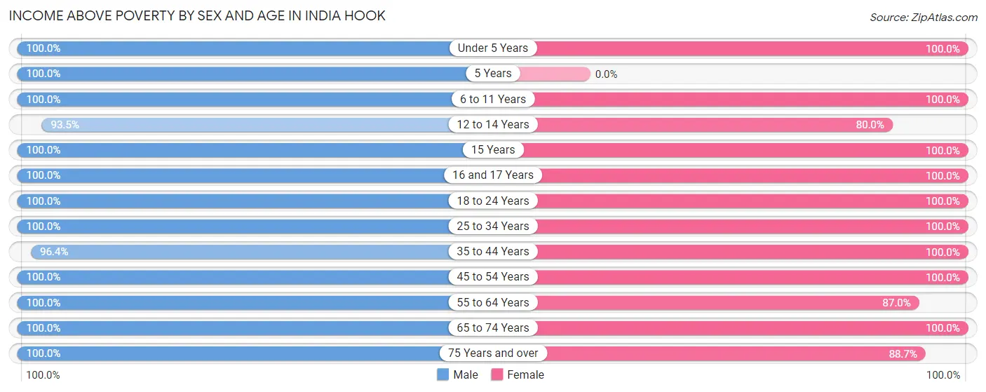 Income Above Poverty by Sex and Age in India Hook
