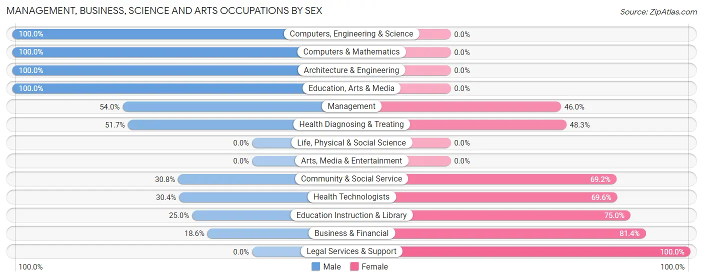 Management, Business, Science and Arts Occupations by Sex in India Hook