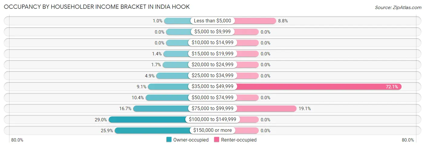 Occupancy by Householder Income Bracket in India Hook