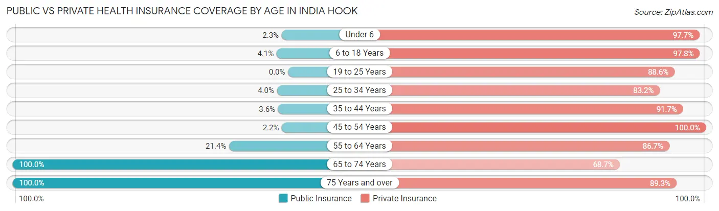 Public vs Private Health Insurance Coverage by Age in India Hook