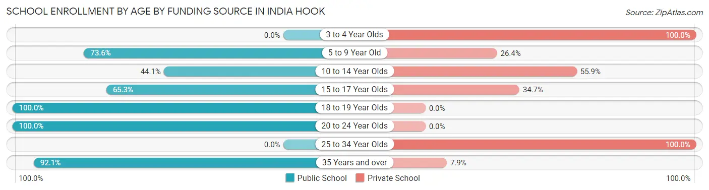 School Enrollment by Age by Funding Source in India Hook