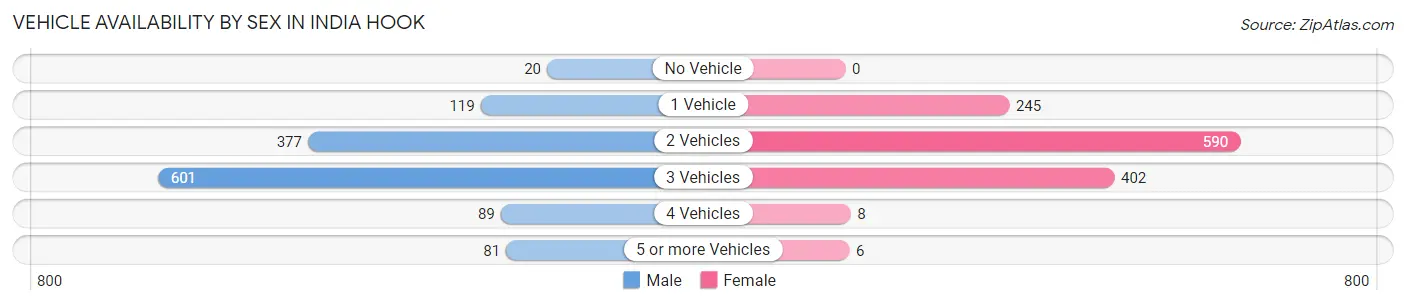 Vehicle Availability by Sex in India Hook