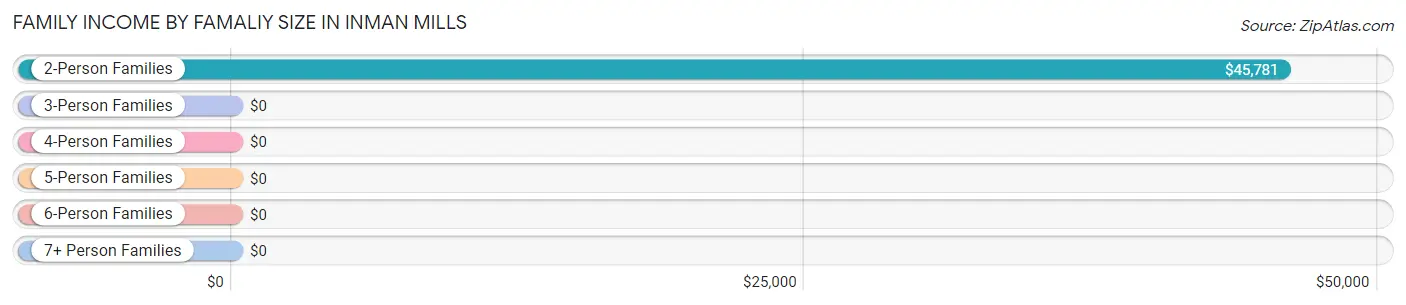 Family Income by Famaliy Size in Inman Mills