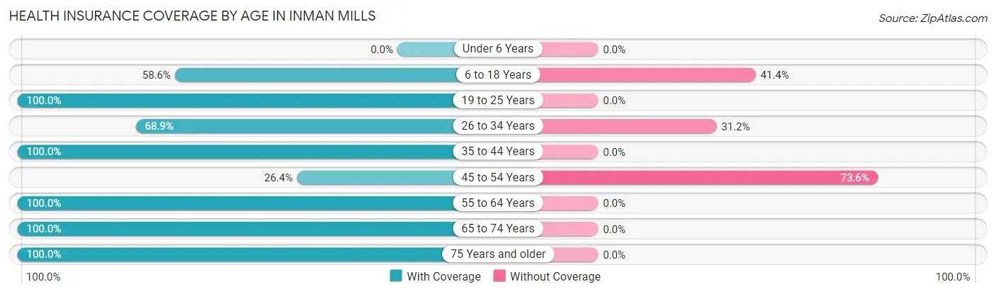 Health Insurance Coverage by Age in Inman Mills