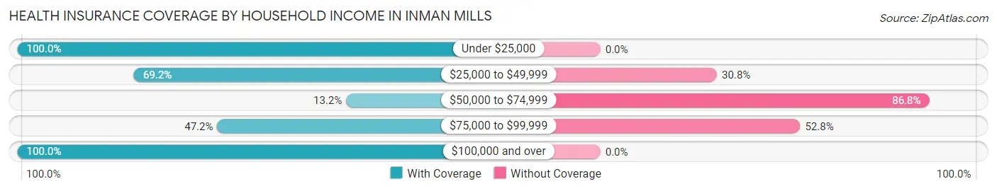 Health Insurance Coverage by Household Income in Inman Mills