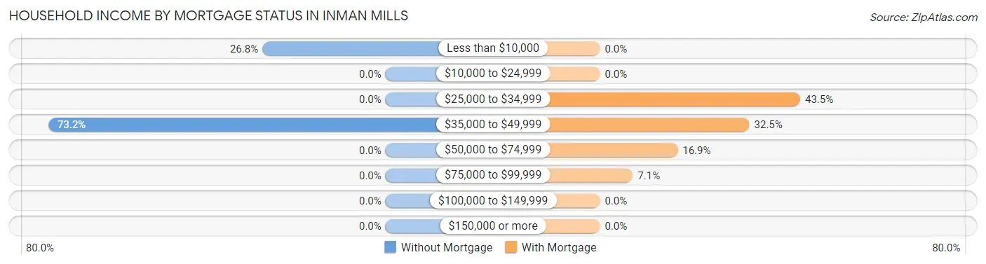 Household Income by Mortgage Status in Inman Mills