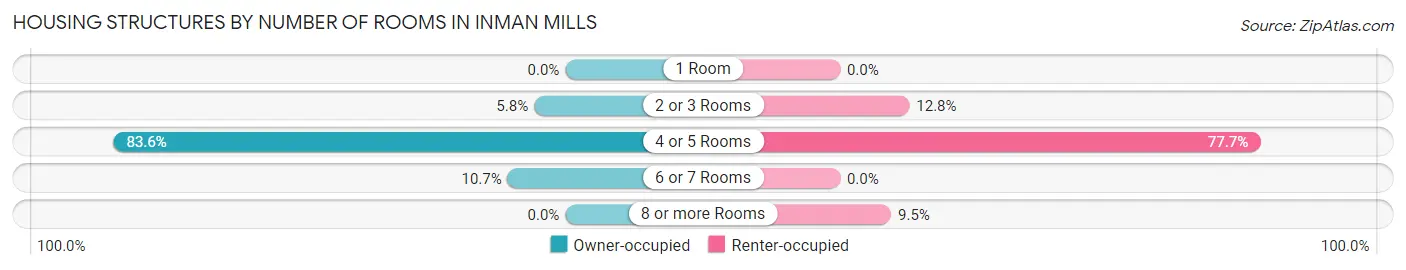Housing Structures by Number of Rooms in Inman Mills