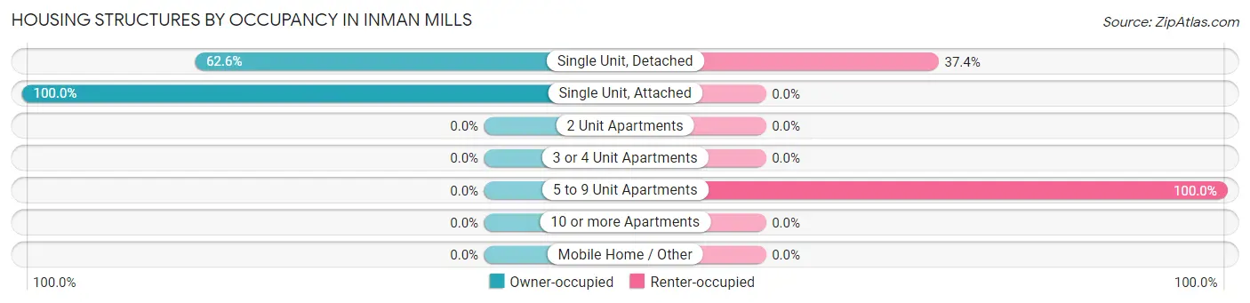 Housing Structures by Occupancy in Inman Mills
