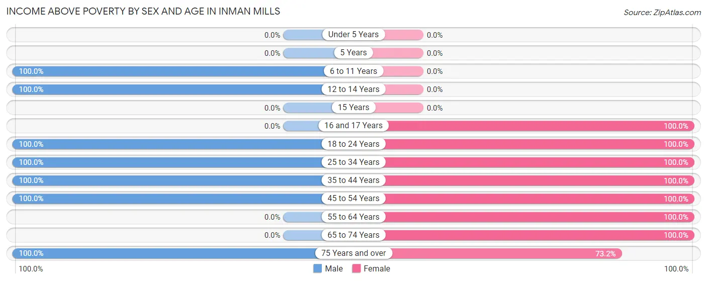 Income Above Poverty by Sex and Age in Inman Mills