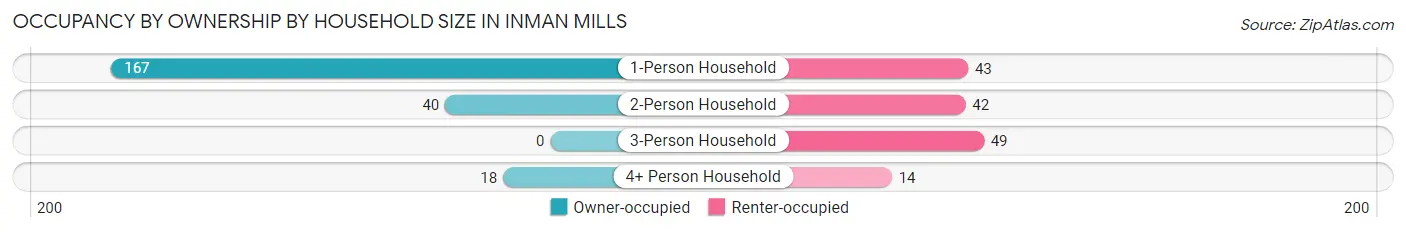 Occupancy by Ownership by Household Size in Inman Mills