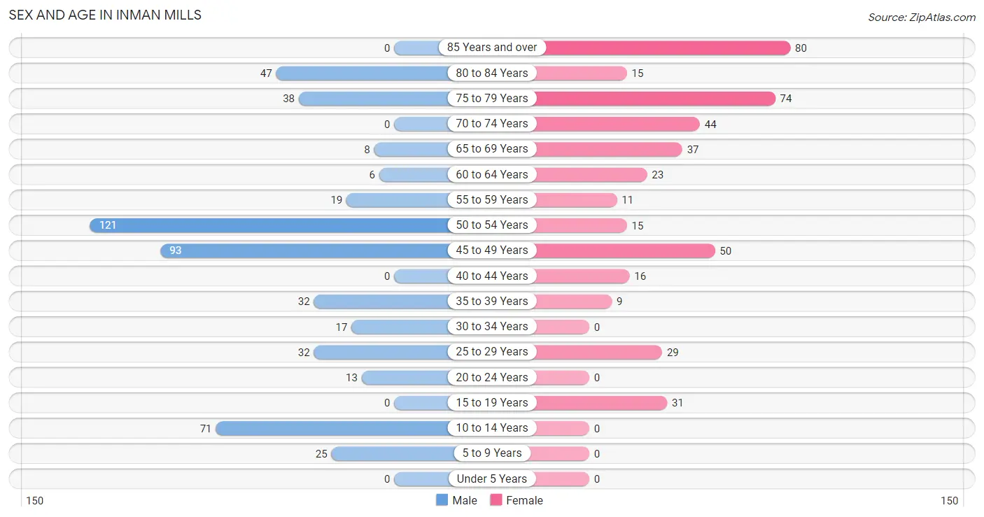 Sex and Age in Inman Mills