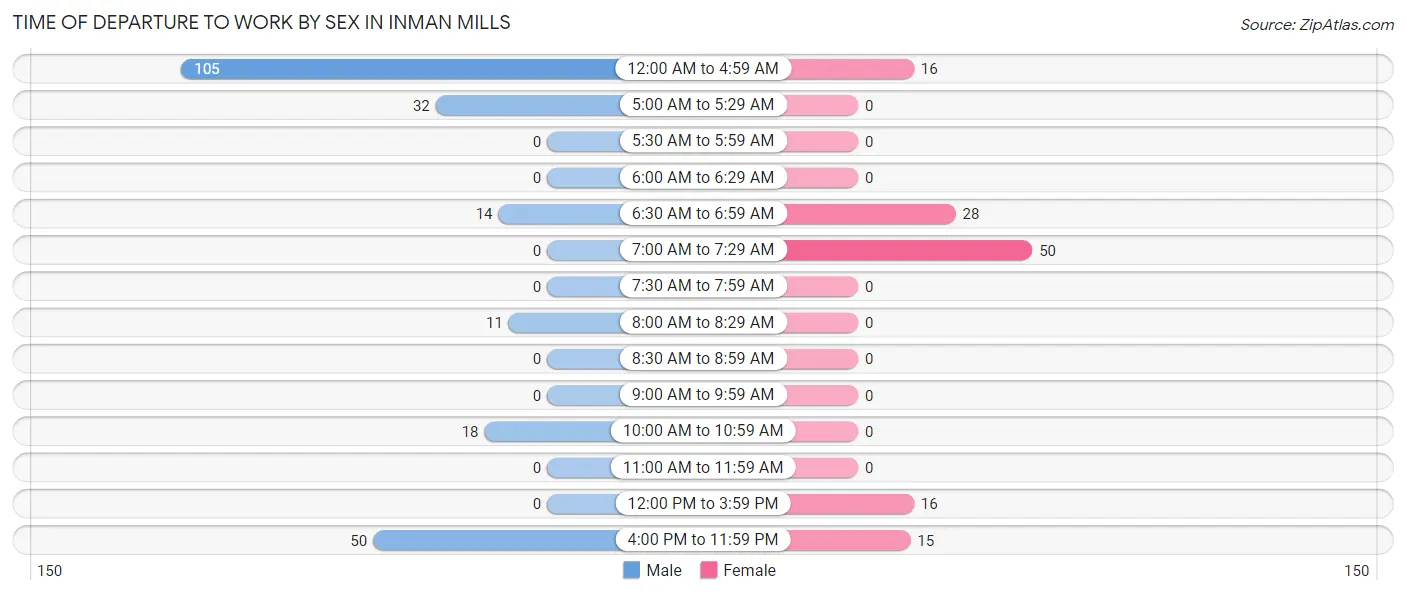 Time of Departure to Work by Sex in Inman Mills