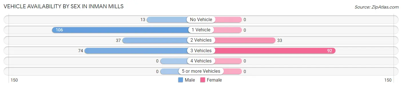 Vehicle Availability by Sex in Inman Mills