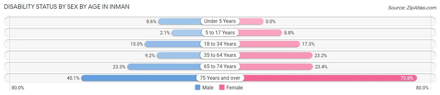 Disability Status by Sex by Age in Inman