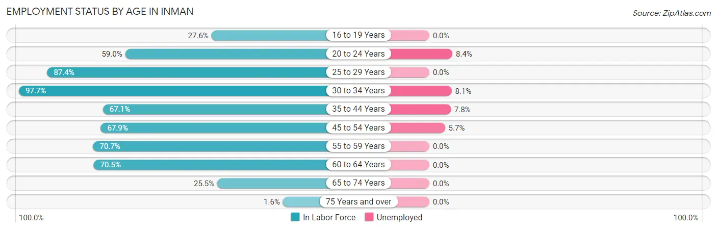 Employment Status by Age in Inman
