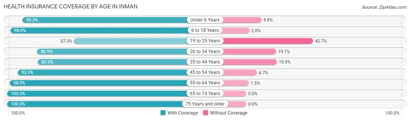 Health Insurance Coverage by Age in Inman