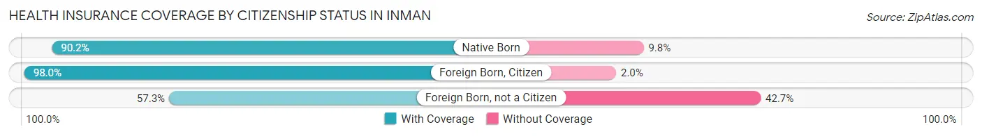 Health Insurance Coverage by Citizenship Status in Inman