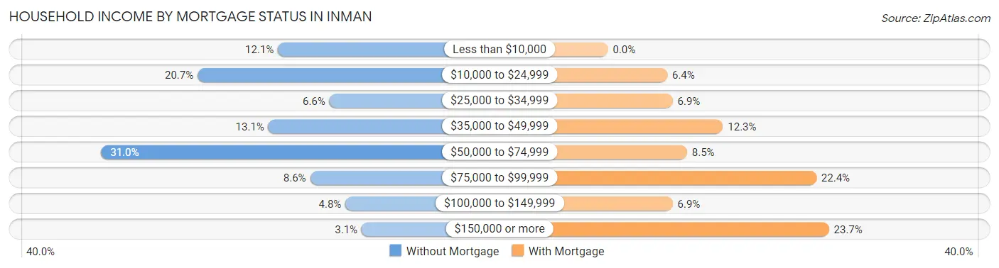 Household Income by Mortgage Status in Inman