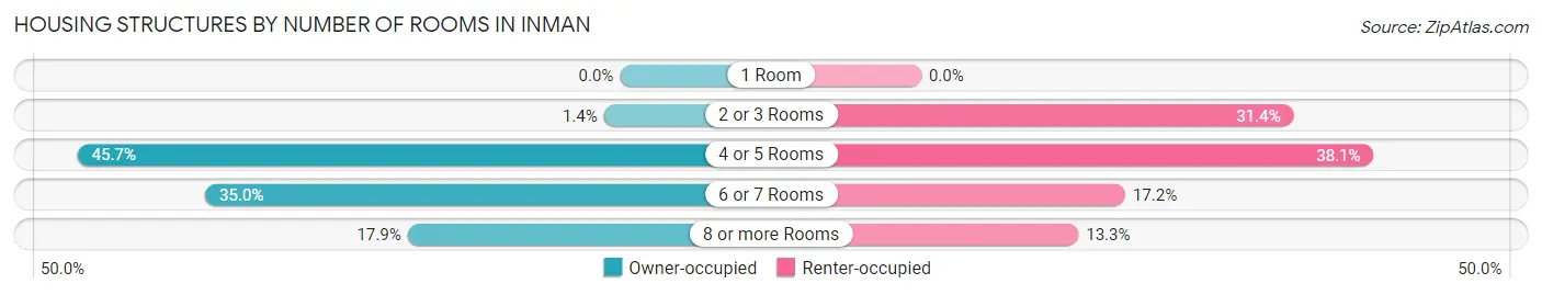 Housing Structures by Number of Rooms in Inman