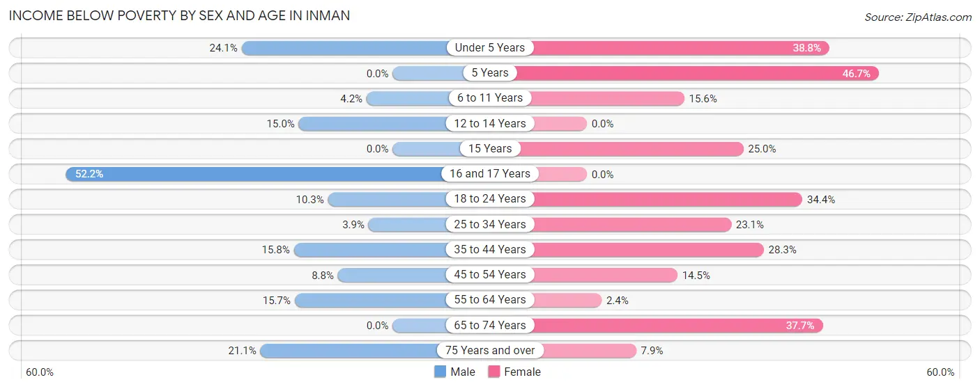 Income Below Poverty by Sex and Age in Inman