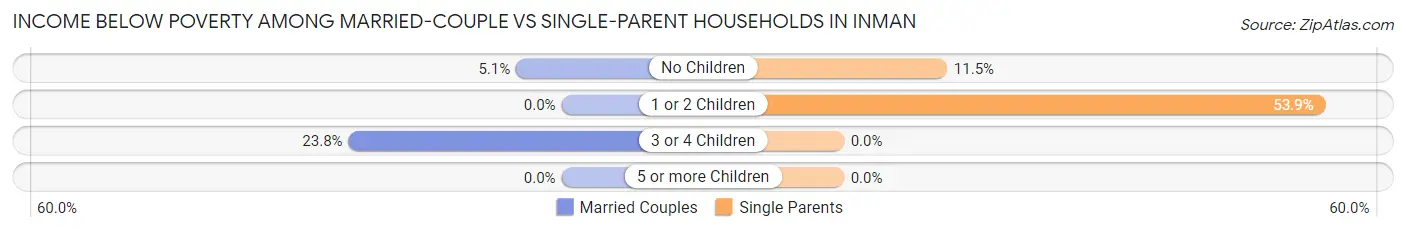 Income Below Poverty Among Married-Couple vs Single-Parent Households in Inman