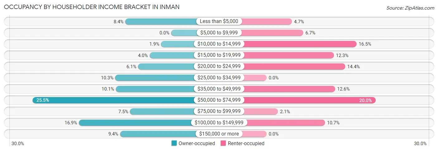 Occupancy by Householder Income Bracket in Inman