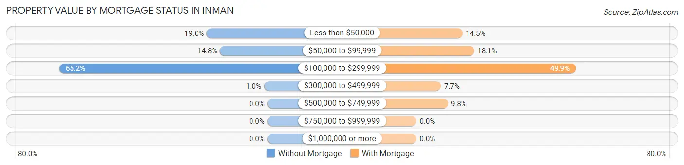 Property Value by Mortgage Status in Inman