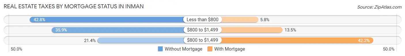 Real Estate Taxes by Mortgage Status in Inman