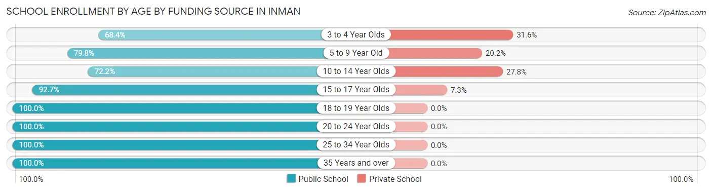 School Enrollment by Age by Funding Source in Inman