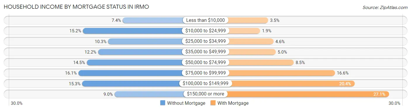 Household Income by Mortgage Status in Irmo