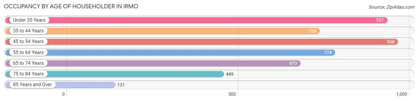 Occupancy by Age of Householder in Irmo